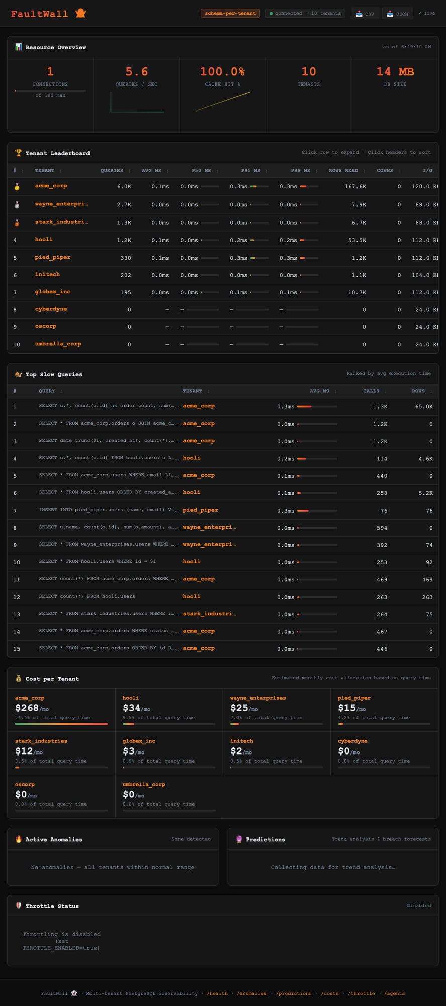 FaultWall Dashboard — tenant leaderboard, cost attribution, anomaly detection