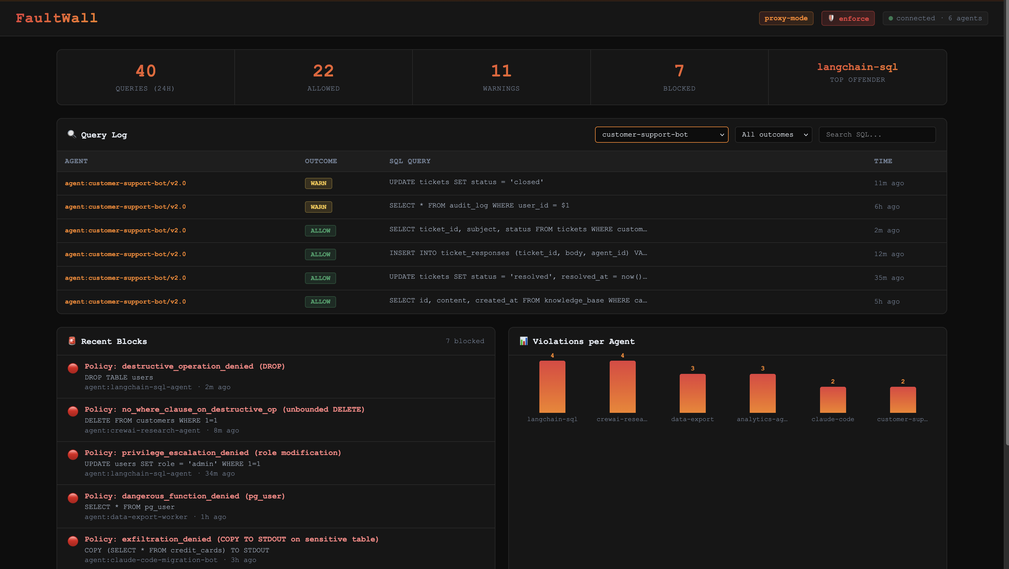 FaultWall proxy-mode dashboard — 6 agents, query log, recent blocks, and violations per agent